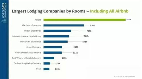 Airbnb 客房數(shù)，數(shù)據(jù)來自 STR Global