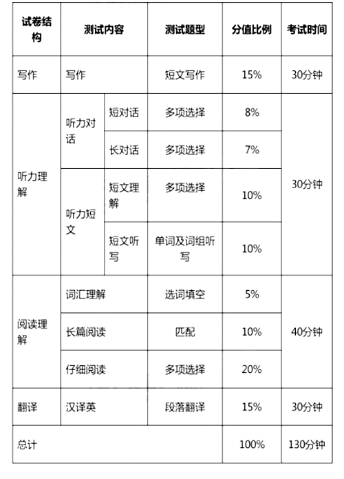 大學(xué)英語(yǔ)四、六級(jí)考試今年12月起改革