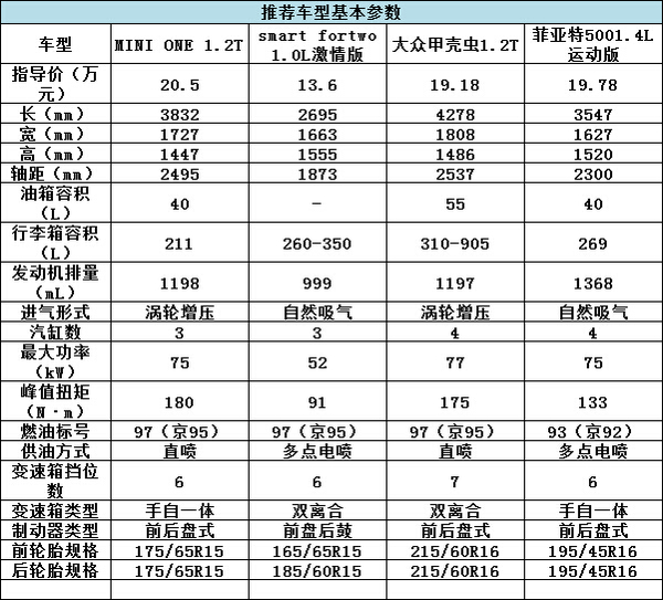 誰(shuí)說(shuō)有錢(qián)才能任性？20萬(wàn)就能買(mǎi)的精品車(chē)