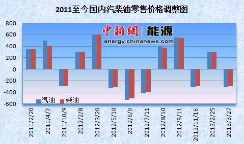 蛇年油價(jià)首降按時(shí)兌現(xiàn) 國(guó)內(nèi)油價(jià)重回“7時(shí)代”