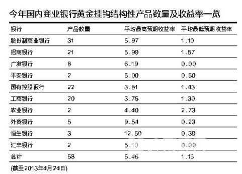 黃金理財品六成收益泥牛入海