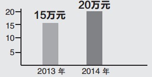 最高報(bào)銷標(biāo)準(zhǔn)調(diào)高