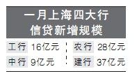 監(jiān)管層限制大行1月放貸沖動(dòng)