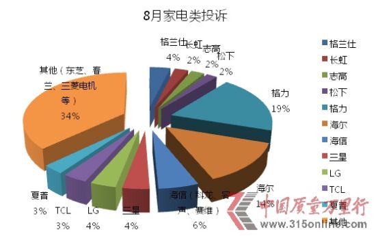 中國質(zhì)量萬里行2013年8月家電類投訴統(tǒng)計