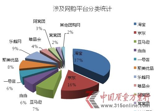 中國質(zhì)量萬里行2013年8月IT通訊投訴統(tǒng)計