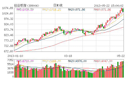 創(chuàng)業(yè)板高臺(tái)跳水滬指終結(jié)五連陽(yáng)