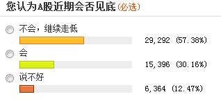 近六成投資者稱A股尚未見底 三成看到1500點