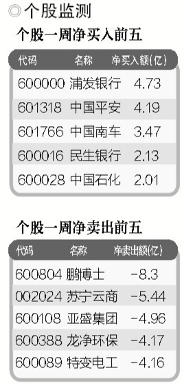 創(chuàng)業(yè)板拖累 主力資金一周凈流出306.08億元