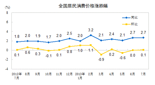 2013年7月全國(guó)居民消費(fèi)價(jià)格總水平同比上漲2.7%