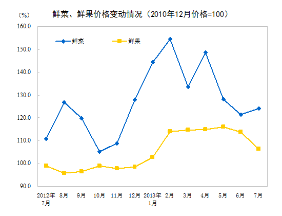 2013年7月全國(guó)居民消費(fèi)價(jià)格總水平同比上漲2.7%