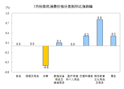 2013年7月全國(guó)居民消費(fèi)價(jià)格總水平同比上漲2.7%