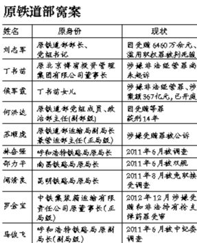 系原鐵道部窩案重要涉案人之一，曾任原鐵道部運(yùn)輸局長、副總工程師；13起指控中“行賄者”多為民企