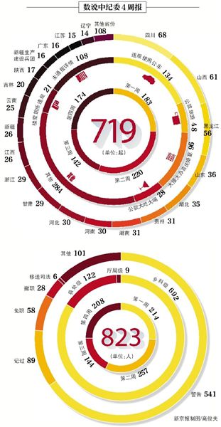 昨日，中紀委發(fā)布本月第四個違反八項規(guī)定精神典型案件“周報”，全國30省份（除西藏）共通報174起案件，處理208人。