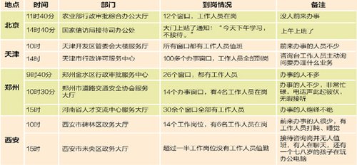 黨報頭版調(diào)查首個工作日多地政府機關到崗情況