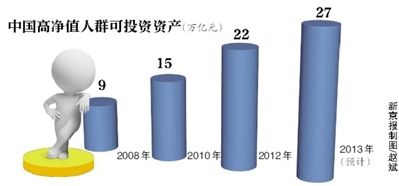 機(jī)構(gòu)稱中國(guó)“千萬富豪”超70萬人