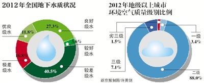 2012年全國地下水質(zhì)狀況