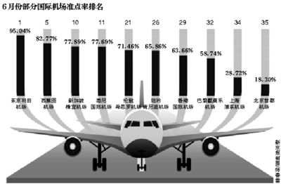 機(jī)構(gòu)數(shù)據(jù)顯示：全球35個(gè)機(jī)場(chǎng)準(zhǔn)點(diǎn)率京滬墊底