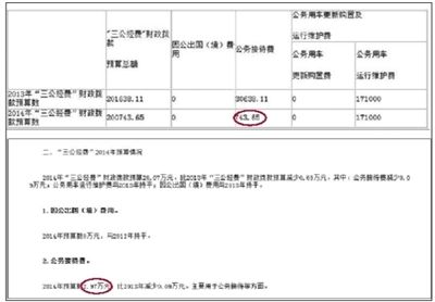 崇文門(mén)外街道辦事處“三公經(jīng)費(fèi)”財(cái)政撥款情況表中顯示，今年“公務(wù)接待費(fèi)”為743.65元。在其對(duì)“三公經(jīng)費(fèi)”財(cái)政撥款情況的說(shuō)明中，顯示2014年公務(wù)接待費(fèi)預(yù)算為2.97萬(wàn)元。 網(wǎng)絡(luò)截圖