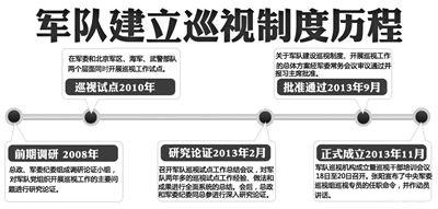 圖為軍隊(duì)建立巡視制度歷程整理 記者 劉一