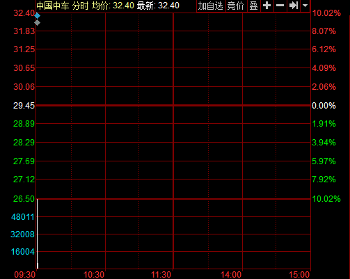 快訊：中國(guó)中車今復(fù)牌開盤漲停 報(bào)價(jià)32.4元