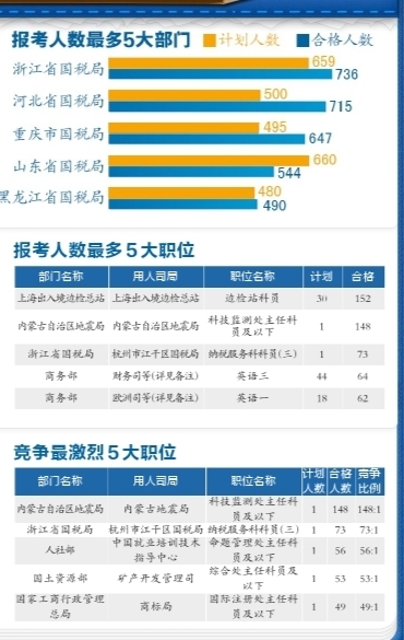 有近5000個(gè)崗位都有考生報(bào)名并審核通過(guò)。