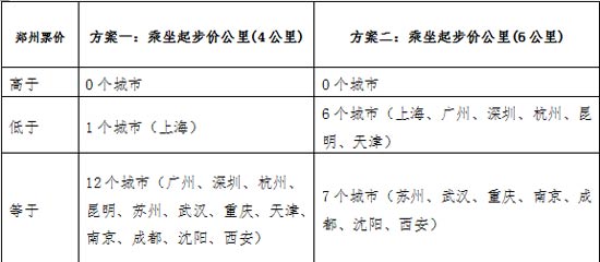 鄭州地鐵的票價(jià)與其他城市地鐵票價(jià)對(duì)比測(cè)算圖