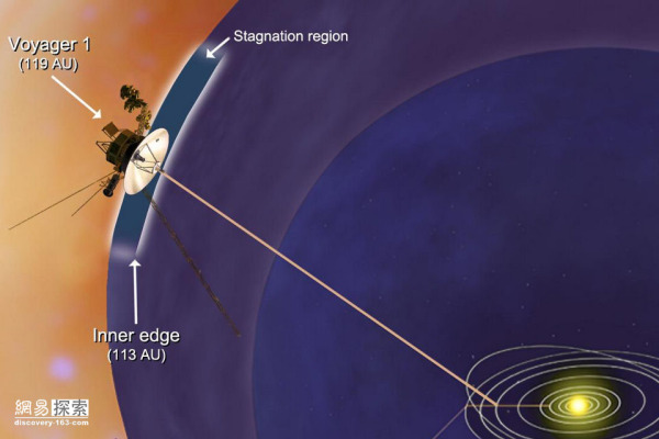 2012年9月5日，在飛行了整整35年后，旅行者１號(hào)已身處與太陽(yáng)相距約180億公里的地方，在它眼里，