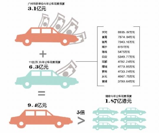 公車經(jīng)費(fèi)開支情況