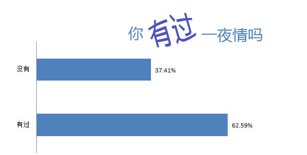 你有過(guò)一夜情經(jīng)歷嗎