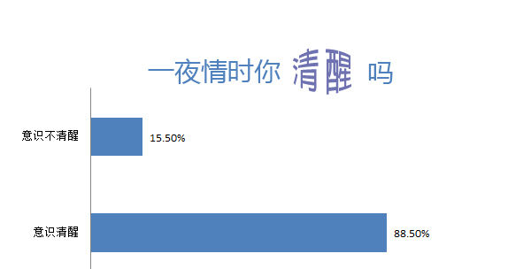 一夜情時(shí)你的意識(shí)是否清醒