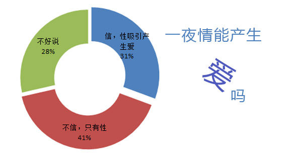 一夜情能產(chǎn)生愛(ài)嗎