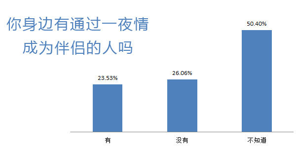 有通過(guò)一夜情成伴侶的嗎