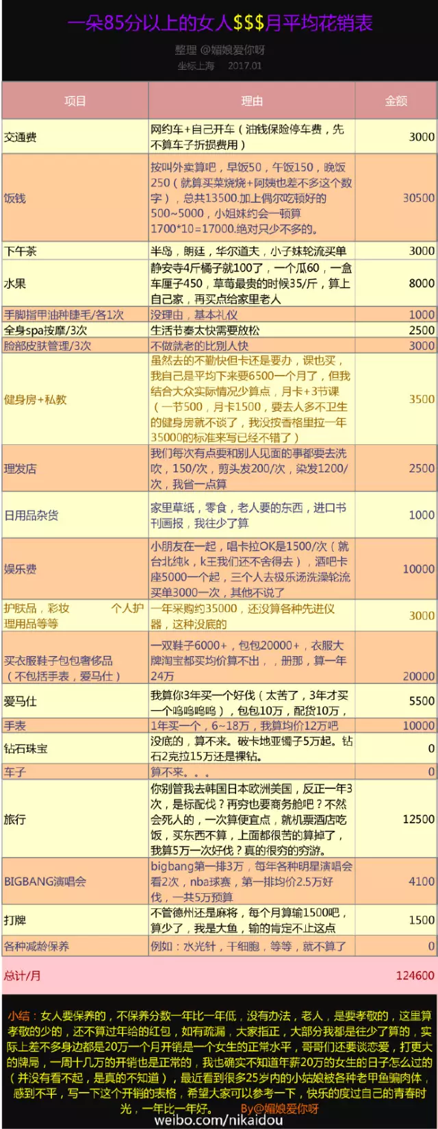 上海一女子自曝每月開銷12萬,被網(wǎng)友罵上頭條！