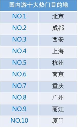 國(guó)內(nèi)游十大熱門目的地。來(lái)源：攜程