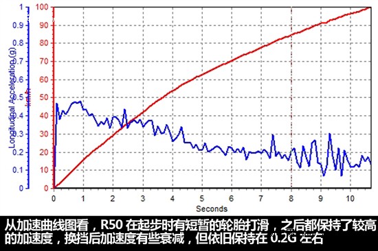 啟辰D50