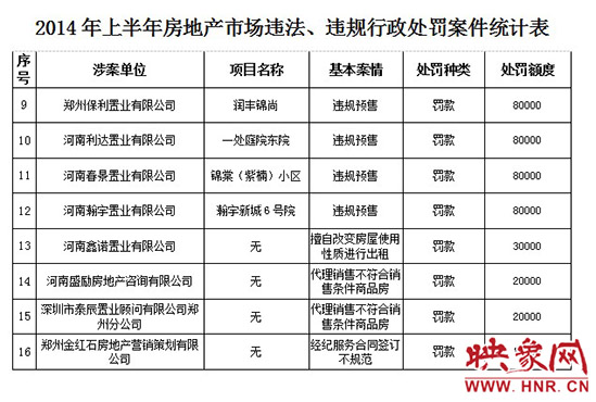 2014年上半年房地產(chǎn)市場(chǎng)違法、違規(guī)行政處罰案件統(tǒng)計(jì)表。