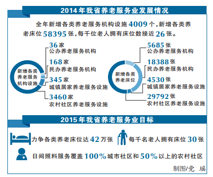 2014年我省養(yǎng)老服務(wù)業(yè)發(fā)展情況　制圖/黨瑤