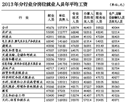 國家統(tǒng)計局首次公布不同崗位平均工資