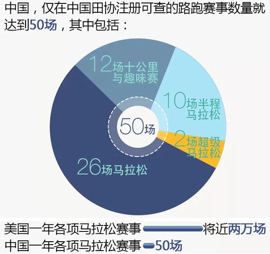 中美馬拉松現(xiàn)狀對(duì)比